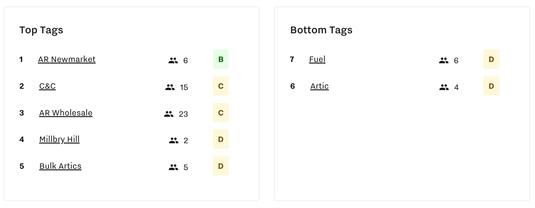 Tabla de clasificación de etiquetas