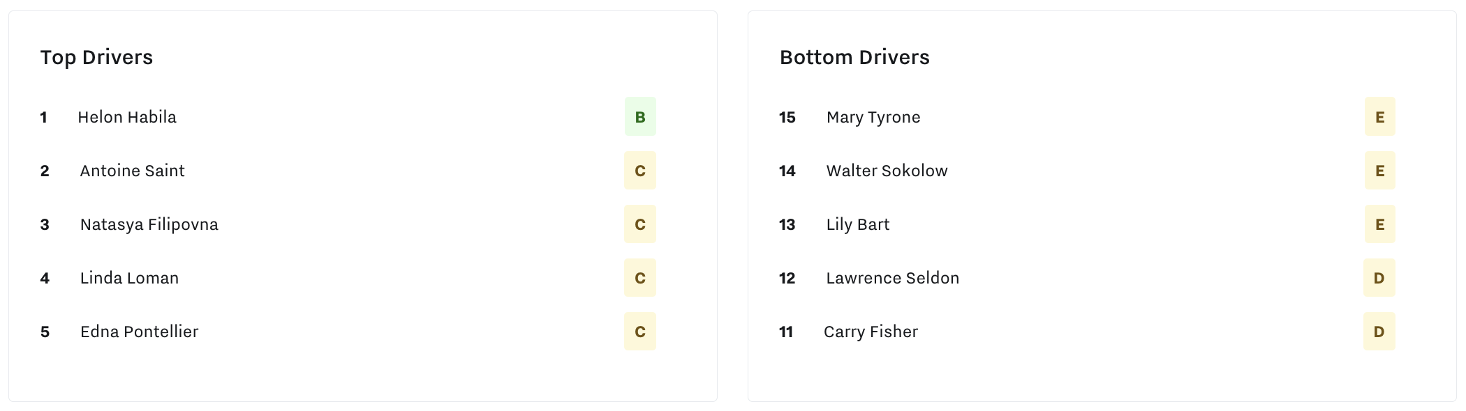 Clasificación de conductores